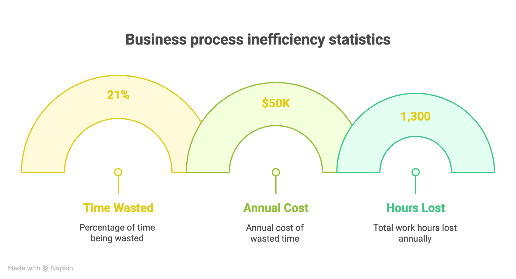Business process inefficiency statistics and costs infographic
