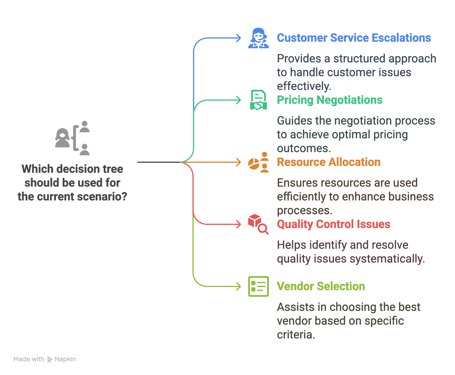Create Decision Trees for Common Scenarios - visual selection