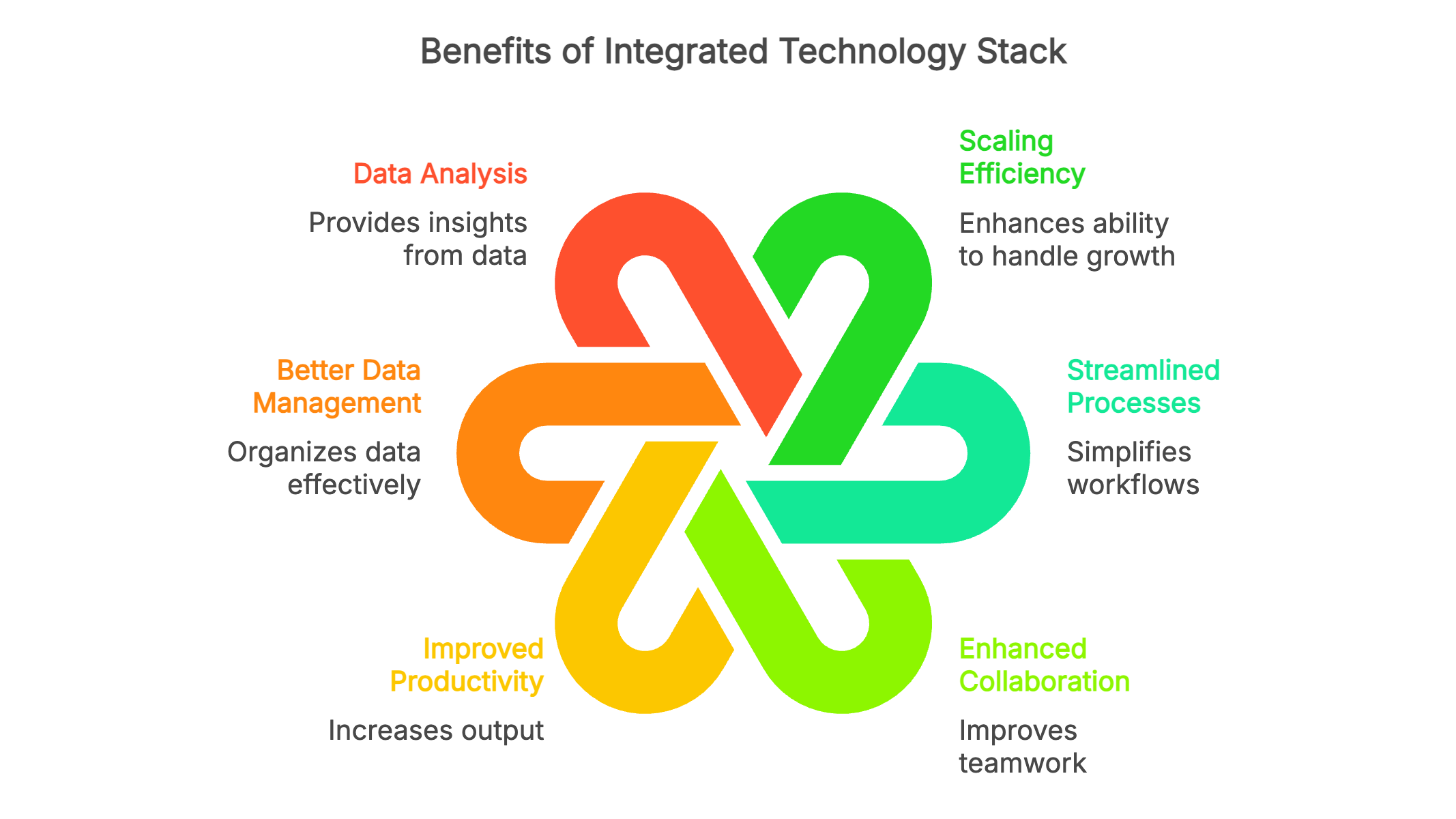 Integrated technology stack vs. disconnected tools showing scaling efficiency - visual selection