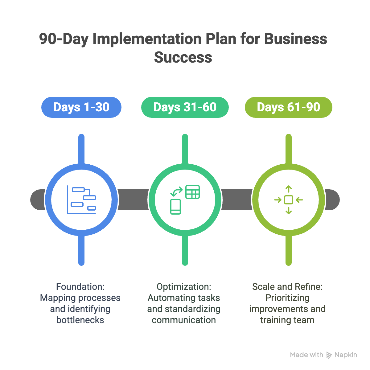 Your 90-Day Implementation Plan - visual selection