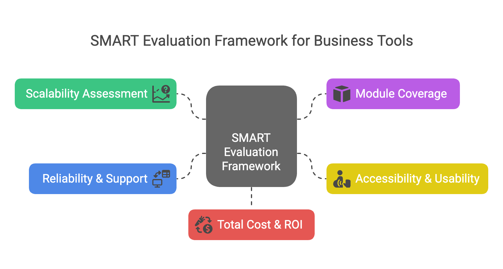 The SMART Evaluation Framework - visual selection