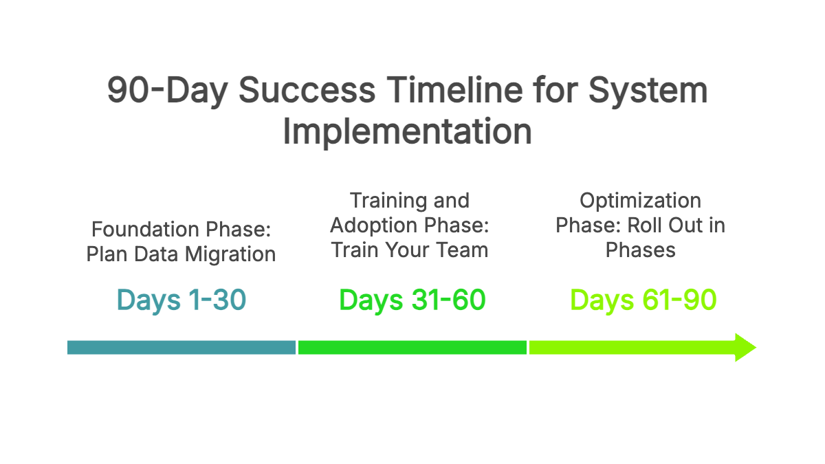 Your 90-Day Success Timeline - visual selection