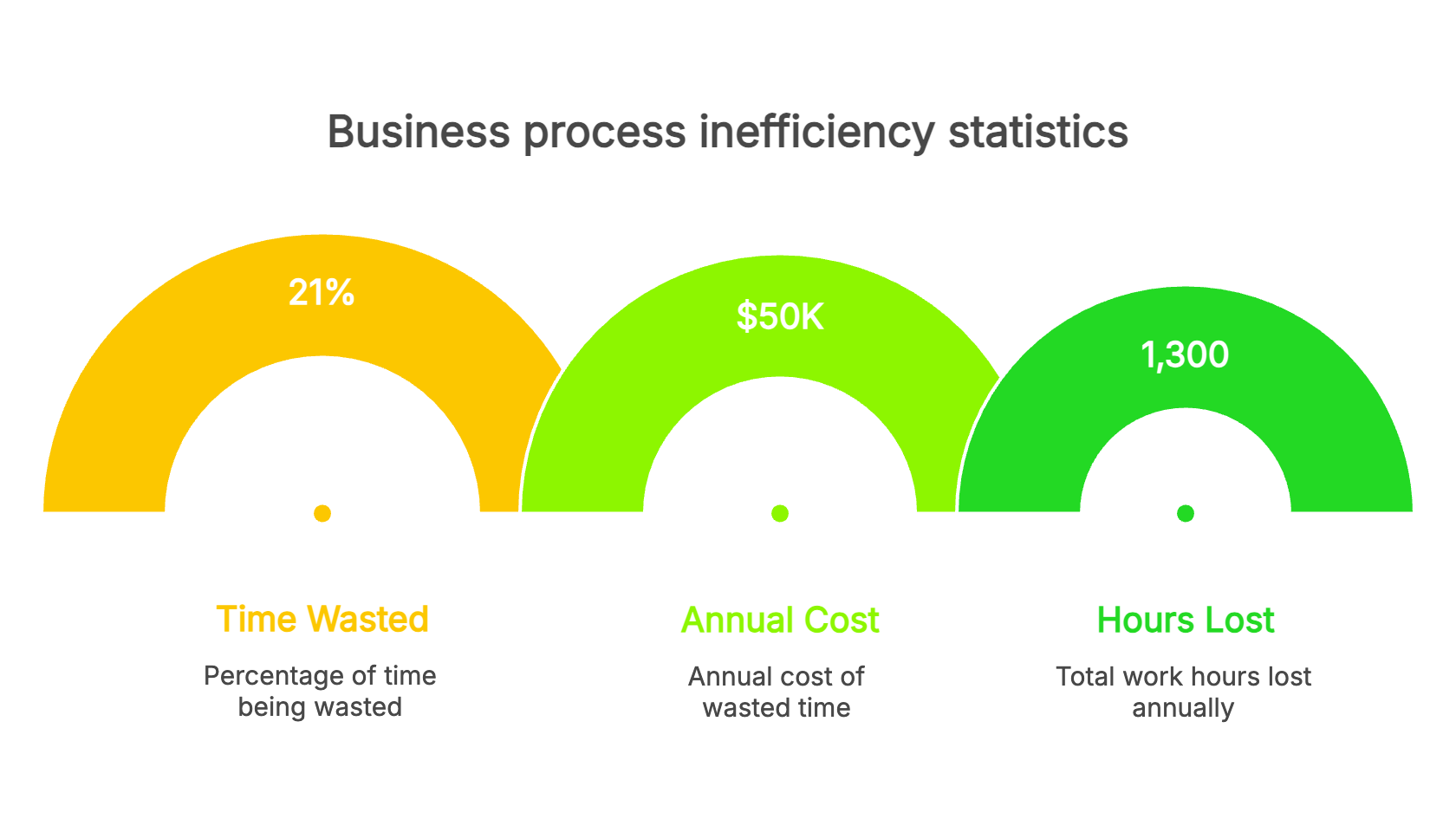 Business process inefficiency statistics and costs infographic