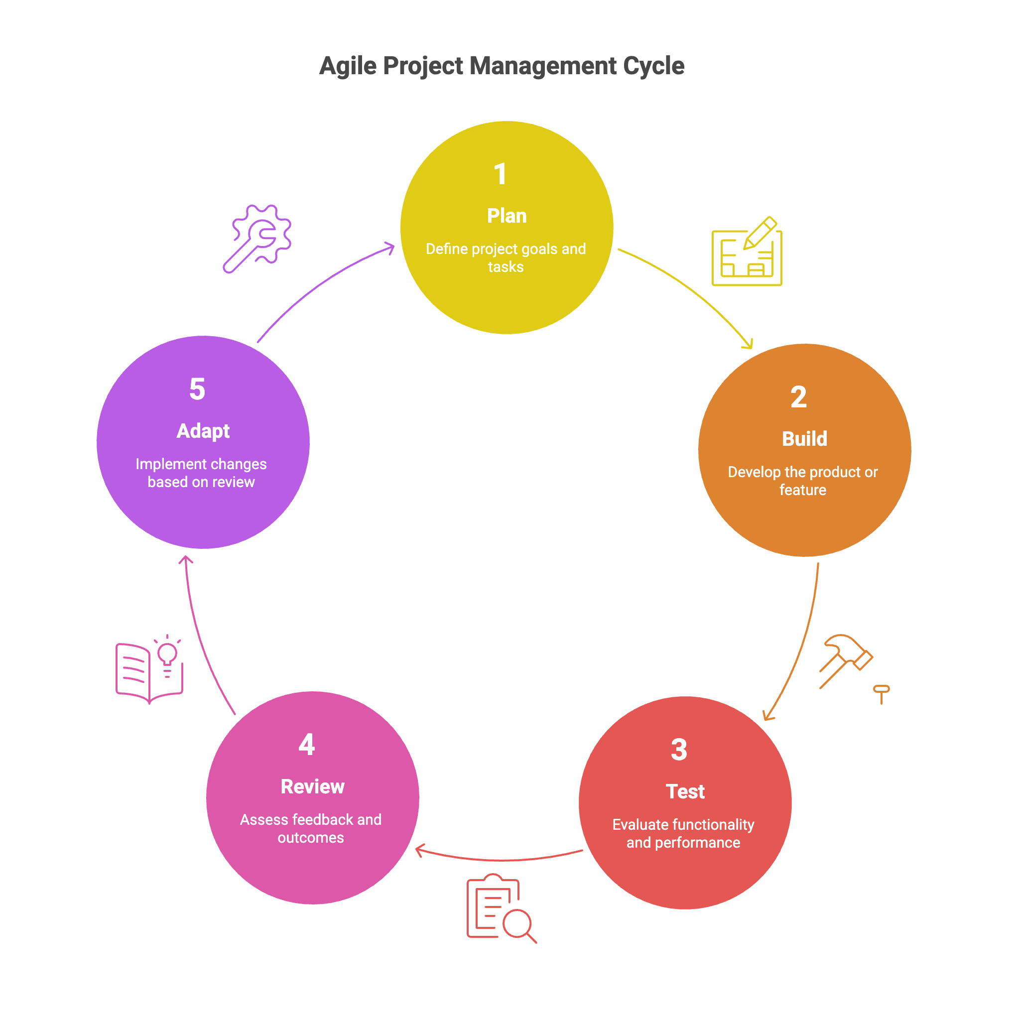 Agile project management methodology iterative cycle diagram - visual selection
