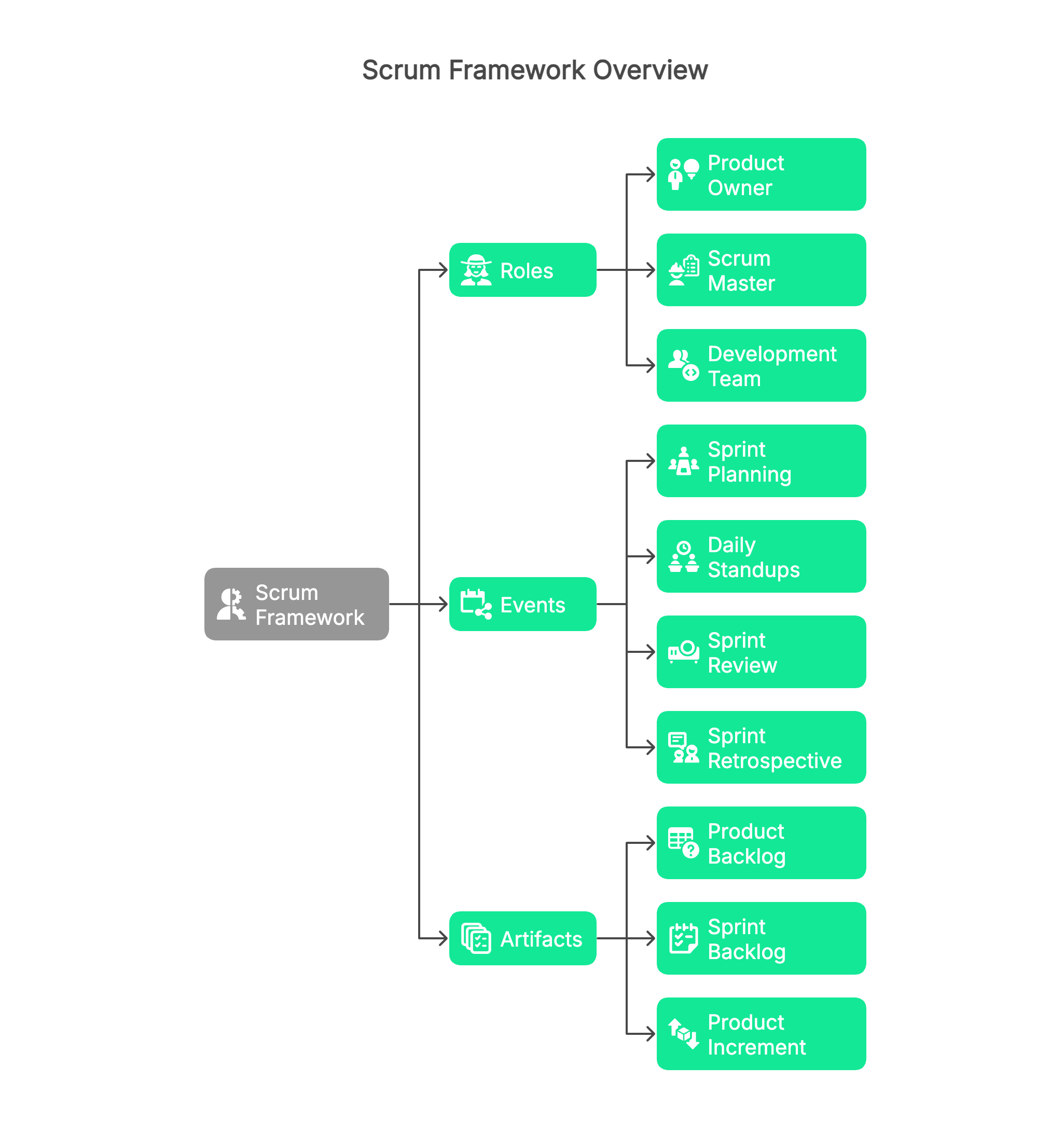 Scrum Framework - visual selection