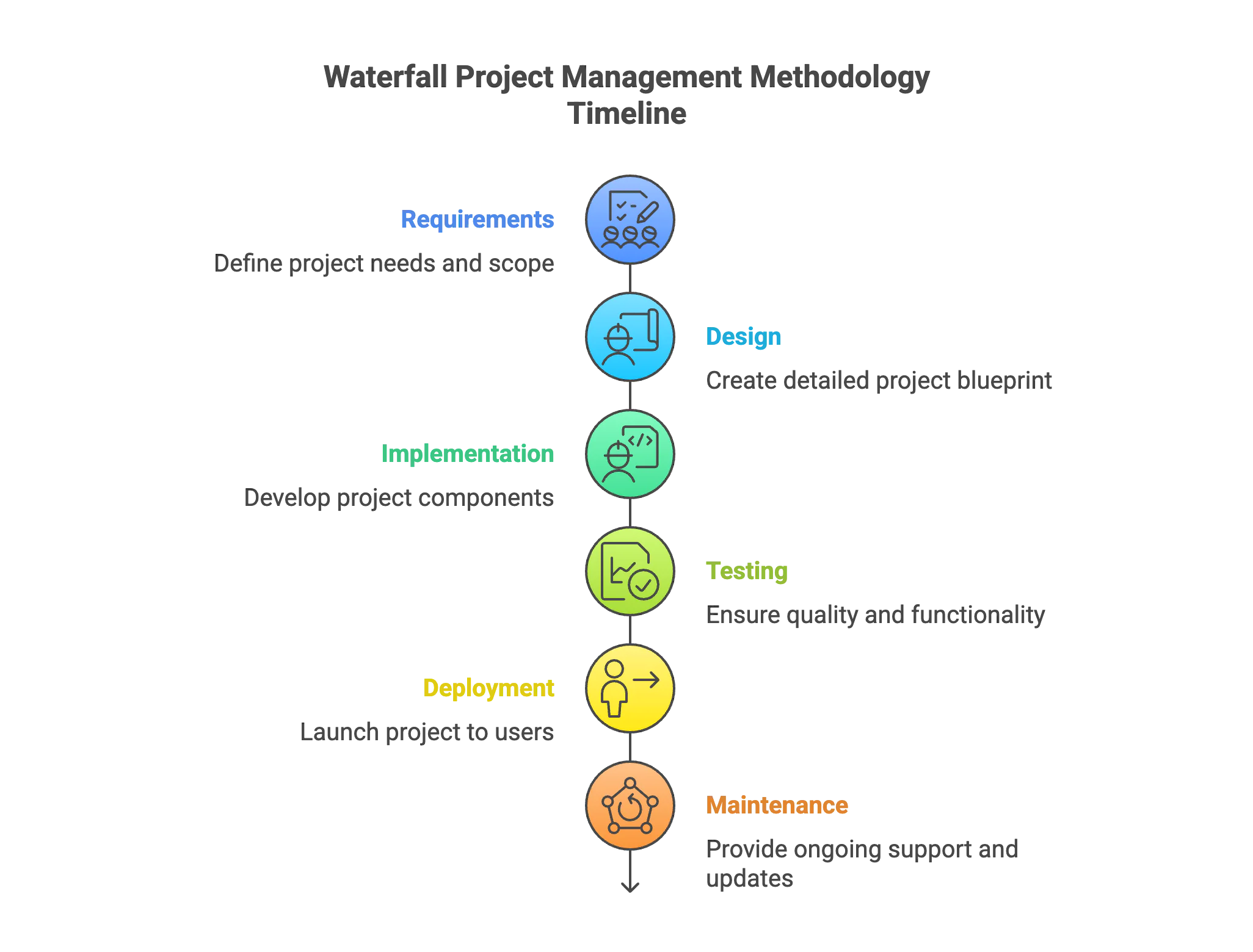 Waterfall project management methodology workflow diagram - visual selection