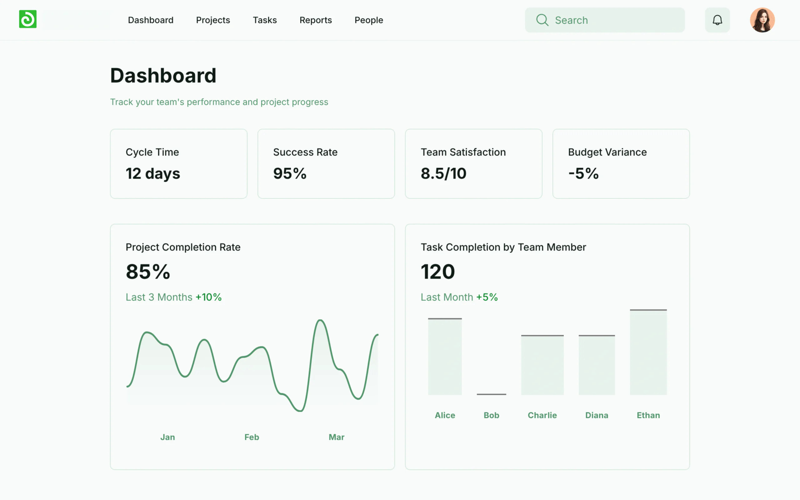 Dashboard displaying cycle time, success rate, team satisfaction, budget variance