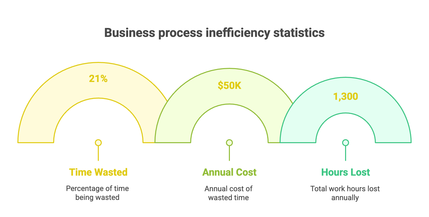 Business process inefficiency statistics and costs infographic
