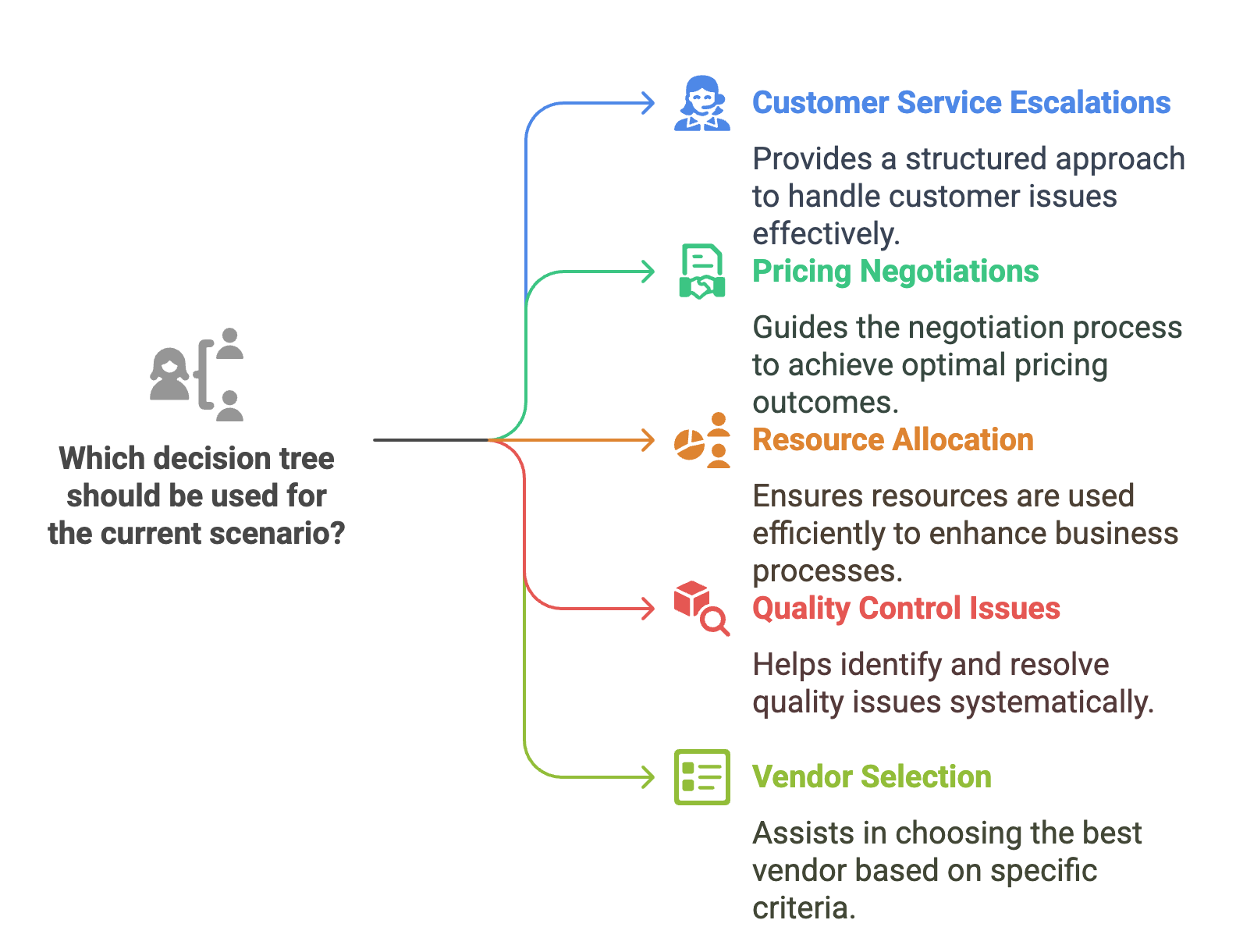 Create Decision Trees for Common Scenarios - visual selection