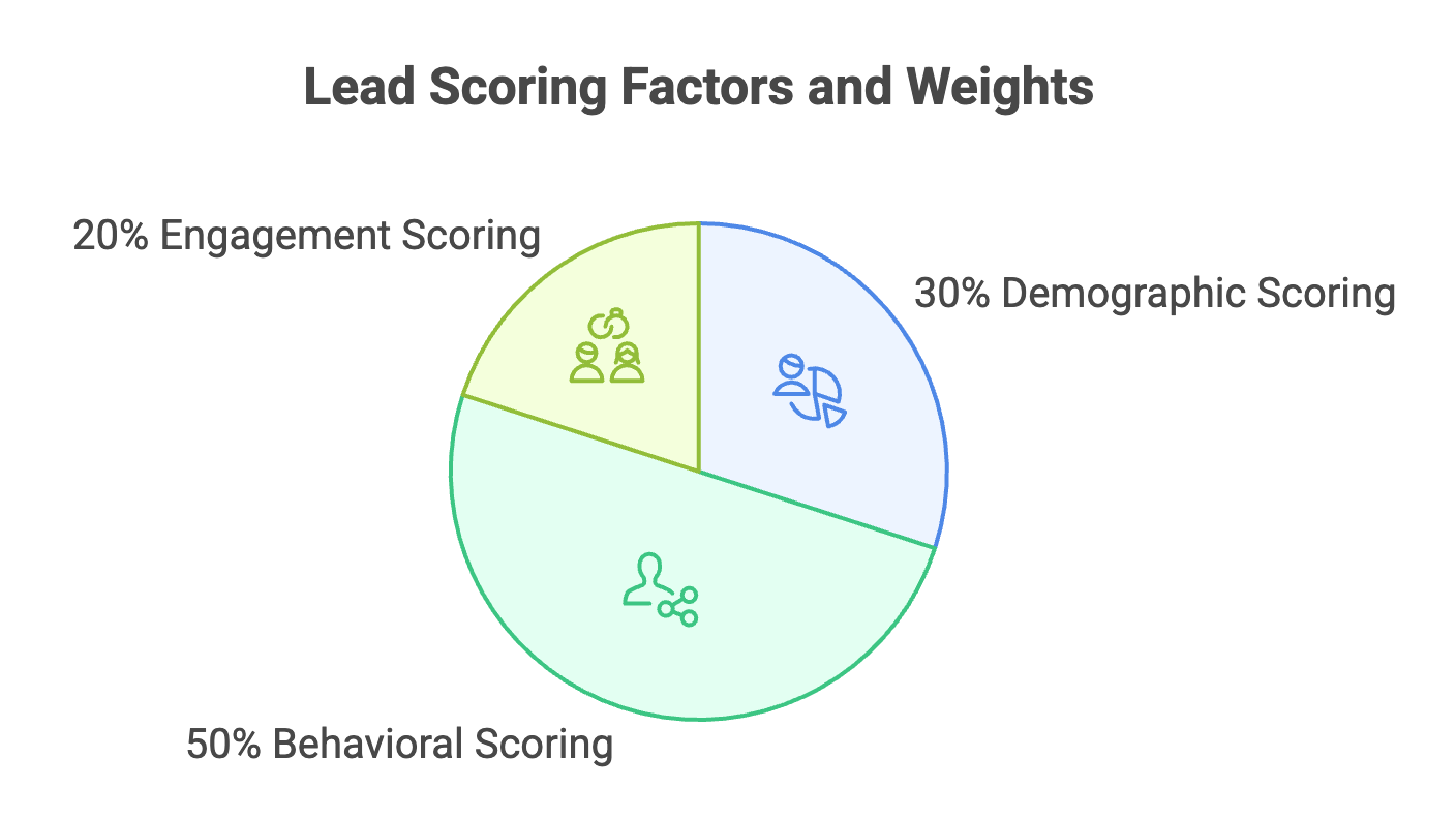 Lead scoring system matrix for sales pipeline optimization