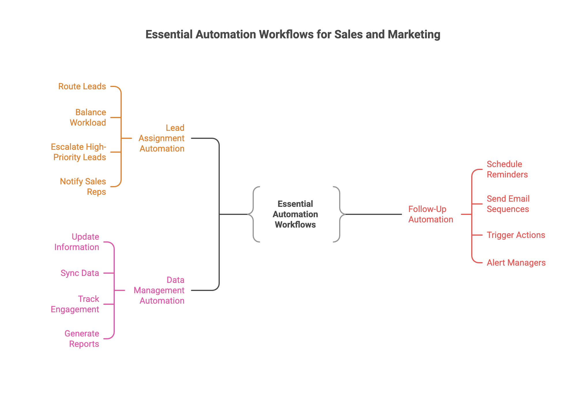 Sales pipeline automation workflow diagram with triggers and actions